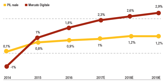 Andamento-PIL-Mercato-digitale-Italia-2014-2019-digisoft